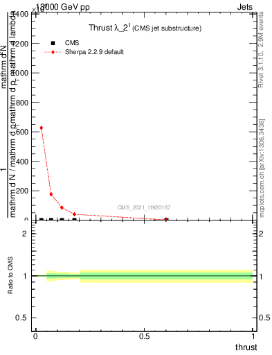 Plot of j.thrust in 13000 GeV pp collisions