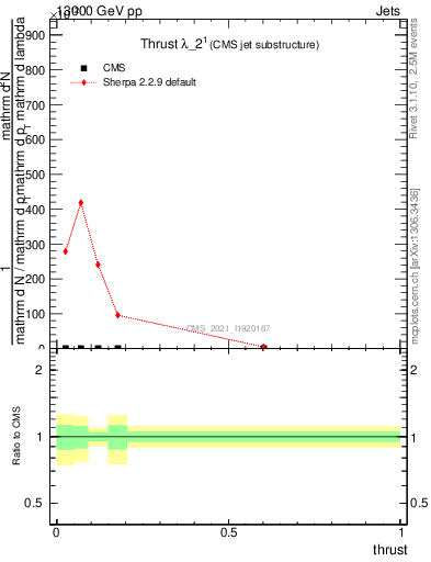 Plot of j.thrust in 13000 GeV pp collisions