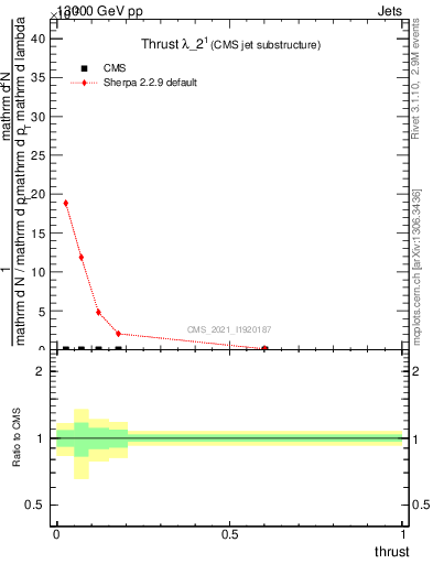 Plot of j.thrust in 13000 GeV pp collisions