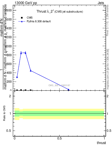 Plot of j.thrust in 13000 GeV pp collisions