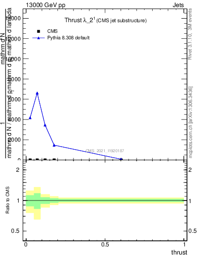 Plot of j.thrust in 13000 GeV pp collisions