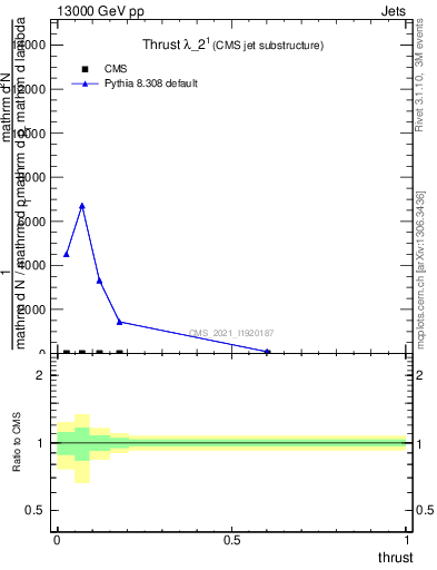 Plot of j.thrust in 13000 GeV pp collisions