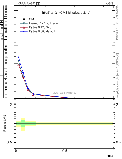Plot of j.thrust in 13000 GeV pp collisions
