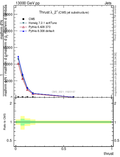 Plot of j.thrust in 13000 GeV pp collisions