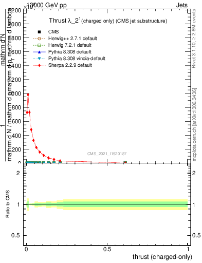 Plot of j.thrust.c in 13000 GeV pp collisions