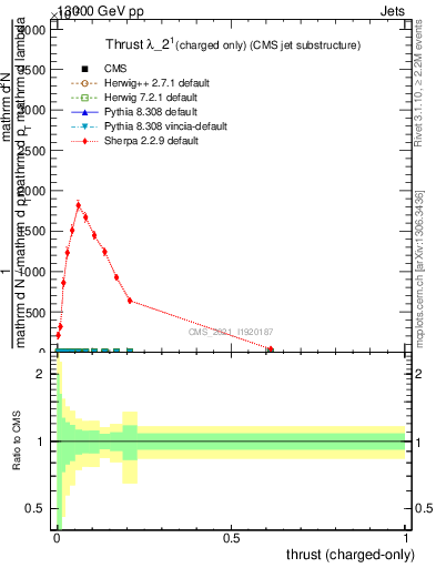 Plot of j.thrust.c in 13000 GeV pp collisions