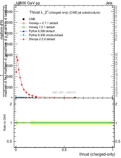 Plot of j.thrust.c in 13000 GeV pp collisions
