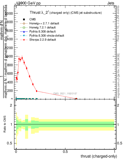Plot of j.thrust.c in 13000 GeV pp collisions