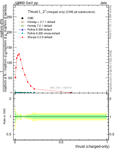 Plot of j.thrust.c in 13000 GeV pp collisions