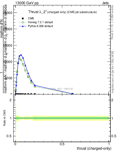 Plot of j.thrust.c in 13000 GeV pp collisions