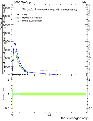 Plot of j.thrust.c in 13000 GeV pp collisions