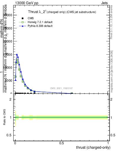 Plot of j.thrust.c in 13000 GeV pp collisions