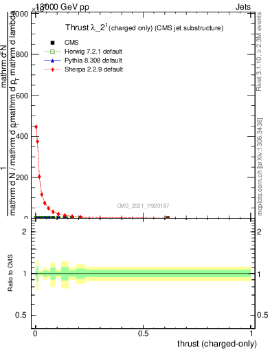 Plot of j.thrust.c in 13000 GeV pp collisions