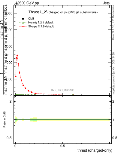 Plot of j.thrust.c in 13000 GeV pp collisions