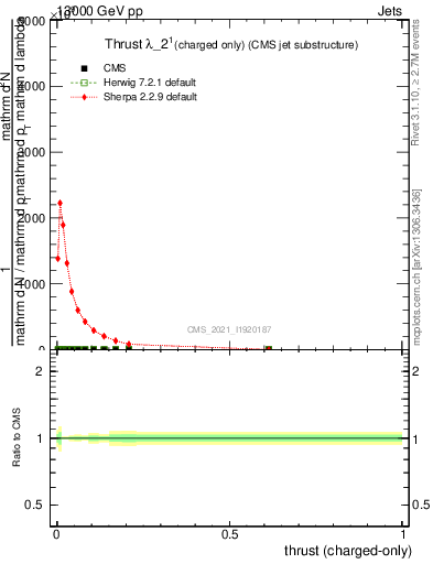 Plot of j.thrust.c in 13000 GeV pp collisions