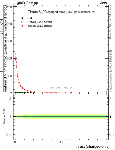 Plot of j.thrust.c in 13000 GeV pp collisions