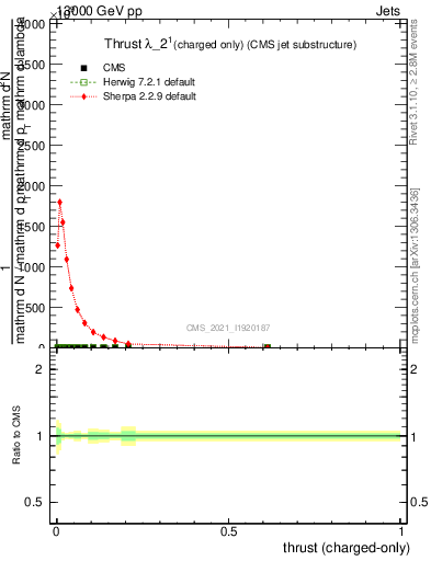 Plot of j.thrust.c in 13000 GeV pp collisions
