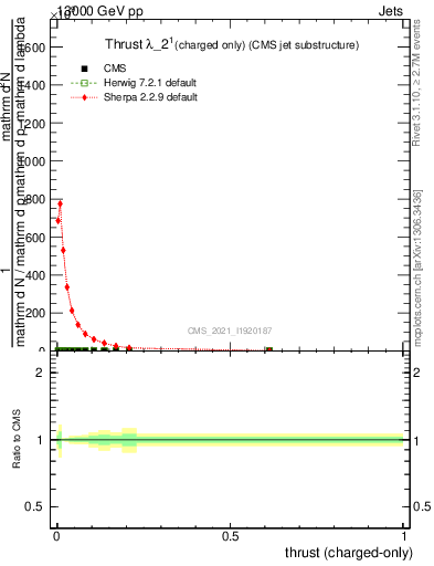 Plot of j.thrust.c in 13000 GeV pp collisions