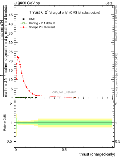 Plot of j.thrust.c in 13000 GeV pp collisions
