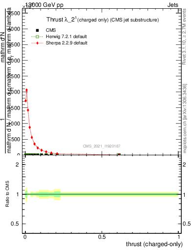Plot of j.thrust.c in 13000 GeV pp collisions