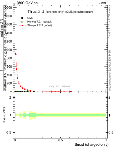 Plot of j.thrust.c in 13000 GeV pp collisions