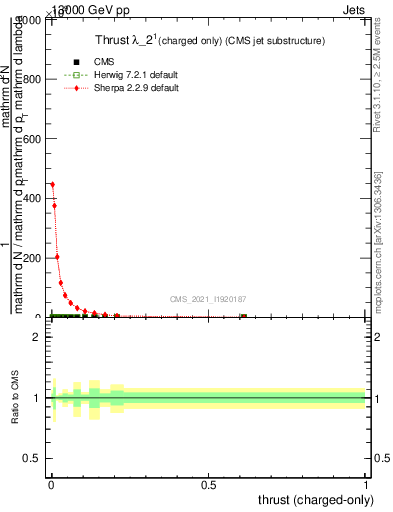 Plot of j.thrust.c in 13000 GeV pp collisions