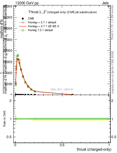 Plot of j.thrust.c in 13000 GeV pp collisions