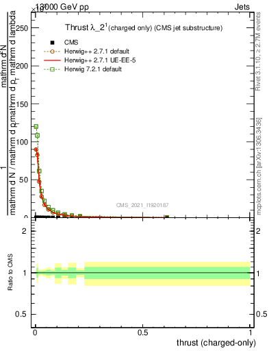 Plot of j.thrust.c in 13000 GeV pp collisions