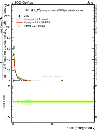 Plot of j.thrust.c in 13000 GeV pp collisions