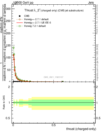 Plot of j.thrust.c in 13000 GeV pp collisions