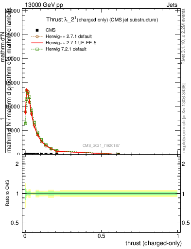 Plot of j.thrust.c in 13000 GeV pp collisions