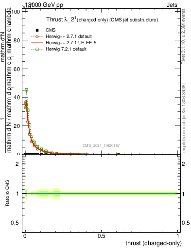 Plot of j.thrust.c in 13000 GeV pp collisions