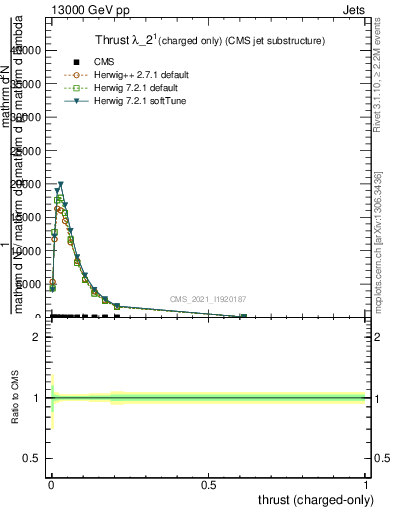 Plot of j.thrust.c in 13000 GeV pp collisions