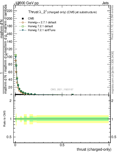 Plot of j.thrust.c in 13000 GeV pp collisions