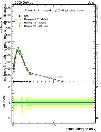 Plot of j.thrust.c in 13000 GeV pp collisions