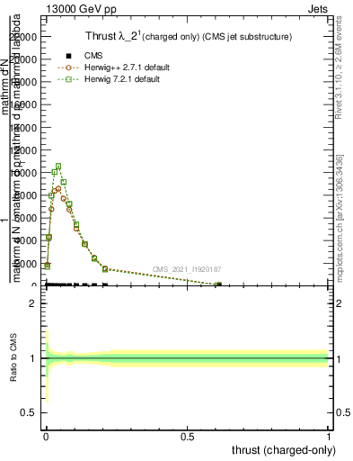 Plot of j.thrust.c in 13000 GeV pp collisions
