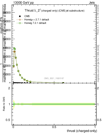 Plot of j.thrust.c in 13000 GeV pp collisions