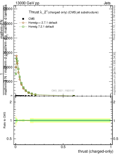 Plot of j.thrust.c in 13000 GeV pp collisions