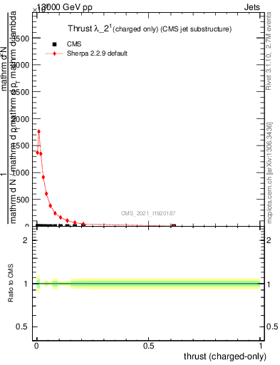 Plot of j.thrust.c in 13000 GeV pp collisions