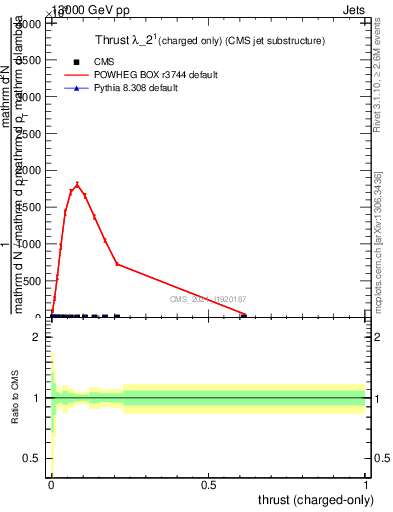Plot of j.thrust.c in 13000 GeV pp collisions