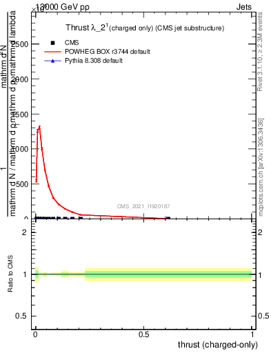 Plot of j.thrust.c in 13000 GeV pp collisions