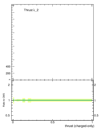 Plot of j.thrust.c in 13000 GeV pp collisions