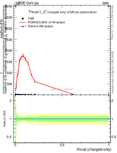 Plot of j.thrust.c in 13000 GeV pp collisions