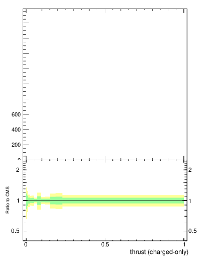 Plot of j.thrust.c in 13000 GeV pp collisions