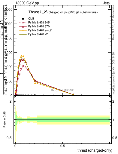 Plot of j.thrust.c in 13000 GeV pp collisions