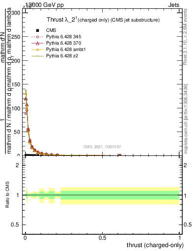 Plot of j.thrust.c in 13000 GeV pp collisions