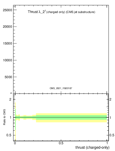 Plot of j.thrust.c in 13000 GeV pp collisions