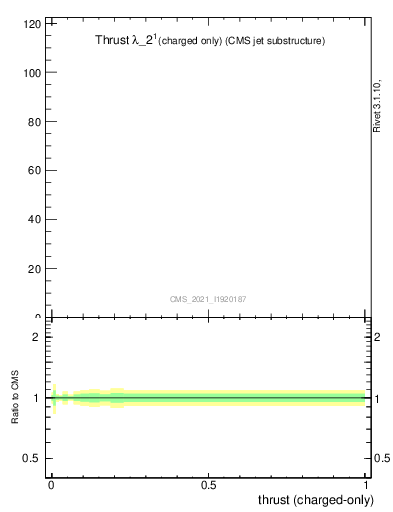 Plot of j.thrust.c in 13000 GeV pp collisions