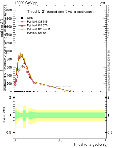 Plot of j.thrust.c in 13000 GeV pp collisions