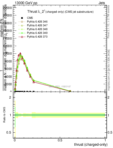 Plot of j.thrust.c in 13000 GeV pp collisions